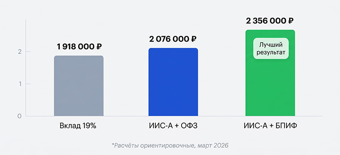 Сравнение доходности: вклад 1 918 000 ₽, ИИС-А+ОФЗ 2 076 000 ₽, ИИС-А+БПИФ 2 356 000 ₽