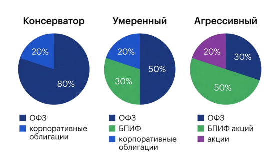 Портфели на ИИС: консерватор (ОФЗ 80%), умеренный (БПИФ 50%), агрессивный (акции 50%)