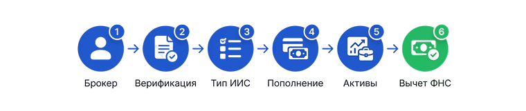 Шаги открытия ИИС: брокер, верификация, тип, пополнение, активы, вычет ФНС