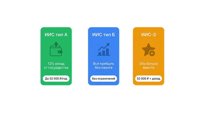 Три типа ИИС: А, Б и ИИС-3 — сравнение